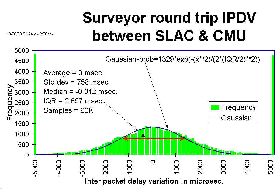 frequency histogram of one way 
inter packet delay differences
between SLAC and CMU