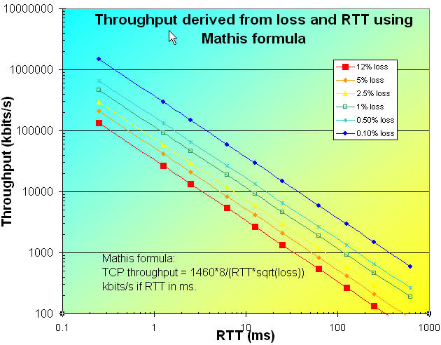Throughput vs RTT & loss