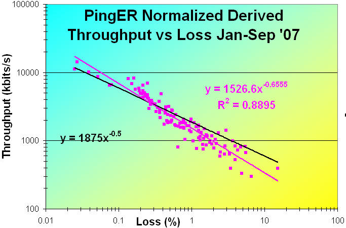 PingER throughput vs loss