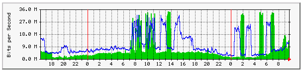 MRTG plot of Utilization of SLAC ESnet link