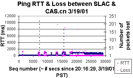 RTT & loss between SLAC & CAS
