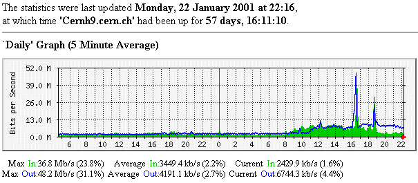 MRTG plot of CERN utilization on its 155Mbps
link to KPN Amsterdam