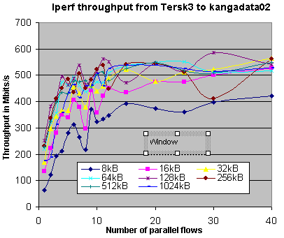Iperf throughput from Kanga03 to Kangadata02